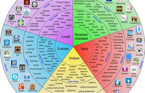 O Que Taxonomia De Bloom Edulearn