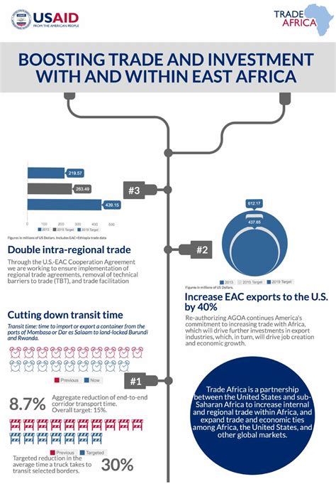 Trade Africa Fact Sheet Graphic V2 Usaid Colors By East Africa Trade