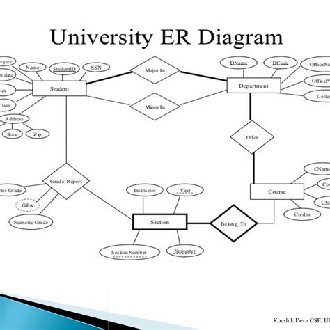 Er Diagram Database Management System Steve Vrogue