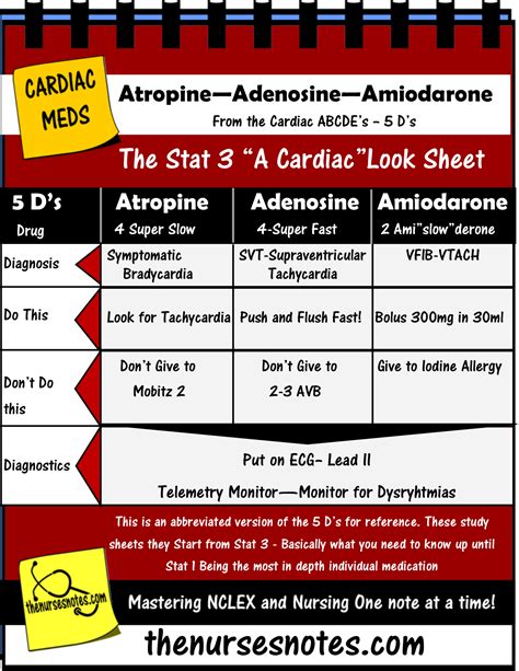 Cardiac Acute Medications Adenosine Atropine Amiodarone Amislowderone