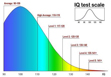 Average Iq Scale