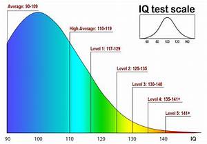 Iq Test Scale Iq Formula Normal Iq Range And What Is Iq Scale By Age