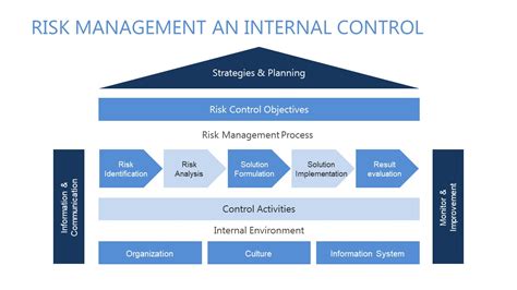 Risk Management Internal Control Presentation Slidemodel