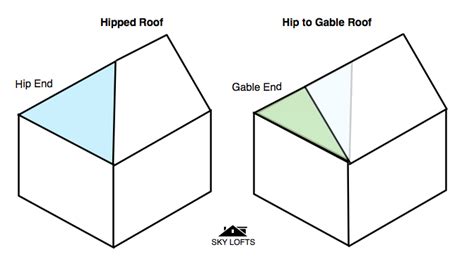 What Is A Hip To Gable SkyLofts