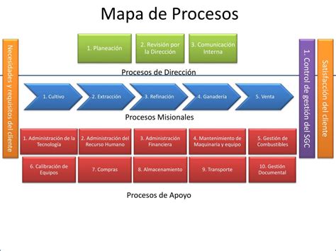Ppt Mapa De Procesos Powerpoint Presentation Free Download Id1737380
