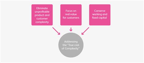 5 Key Steps To Mastering Supply Chain Complexity Bearingpoint