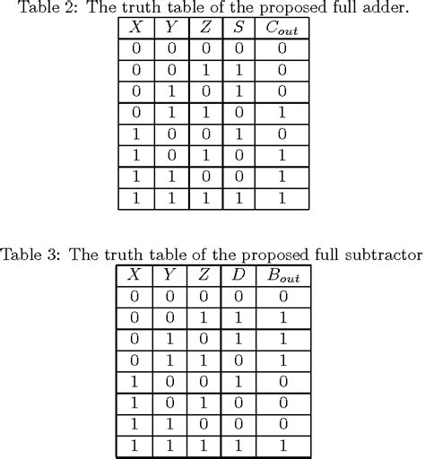 3 Bit Full Adder Truth Table
