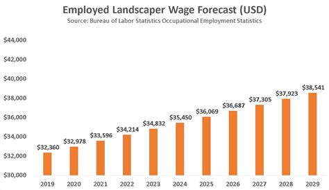 Become A Landscaper In 2021 Salary Jobs Forecast