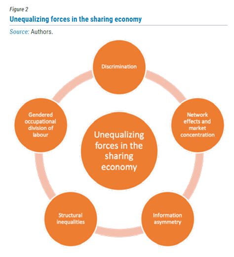 Does the sharing economy share or concentrate? in 2020 | Sharing economy, Economy, Concentration