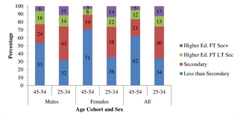 Taxonomy Across Generations Ages 25 34 Vs 45 54 And By Sex Egypt 2012 Download Scientific