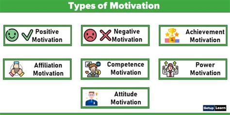 What Is Motivation Definition Nature Importance Characteristics Types