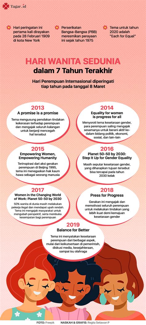 Infografis Hari Perempuan Sedunia Dalam 7 Tahun Terakhir Tagar