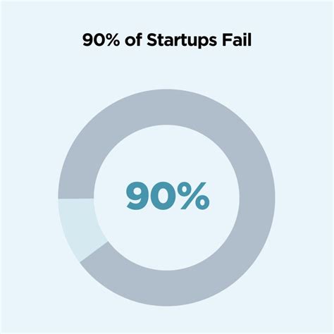Startup Failure Statistics What Percentage Of Startups Fail 2023