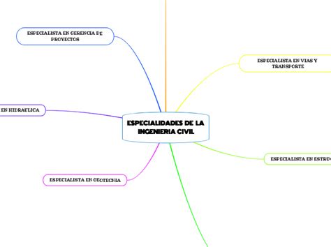 ESPECIALIDADES DE LA INGENIERIA CIVIL Mind Map
