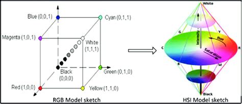 Hsi Color Model Transformed From The Rgb Color Model Color Figure