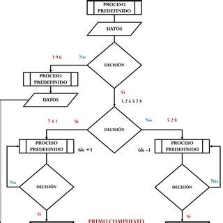Diagrama De Flujo Generalizado Para El Desarrollo De Algoritmo Test De Download Scientific