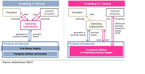 The Economics of Crypto-Tokens Compared to Traditional ...