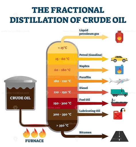 Fractional Distillation Of Crude Oil Labeled Educational Explanation