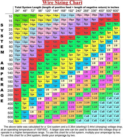 Electrical Wiring Size Chart