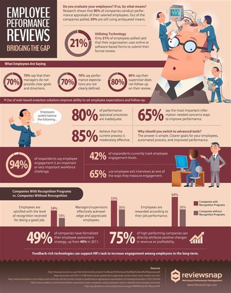 Reviewsnap Performance Management Infographic Management Infographic