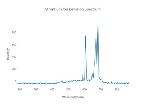 Strontium Ion Emission Spectrum Line Chart Made By Steinerzion Plotly