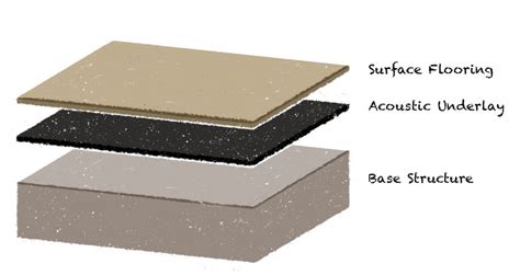 Acoustic Flooring Underlay What And Why