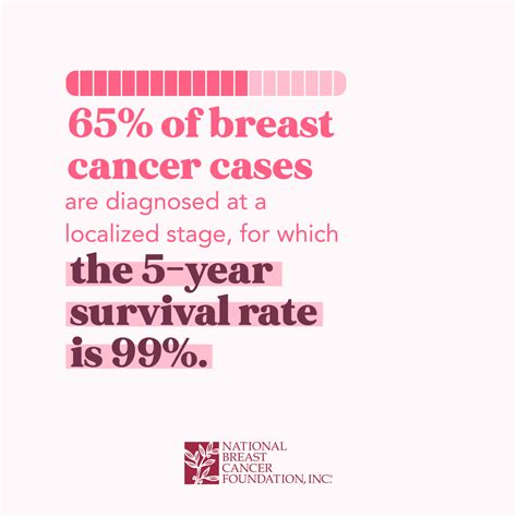 Breast Cancer Facts And Statistics For 2022