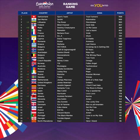 The eurovision song contest 2021 is set to be the 65th edition of the eurovision song contest. Switzerland breaks Forum Ranking Game record after second week at the top! - escYOUnited