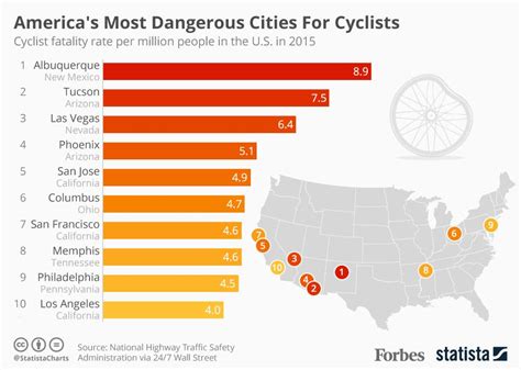 Americas Most Dangerous Cities For Cyclists Infographic