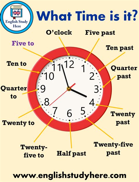Telling The Time In English How To Say The Time In English Asking The