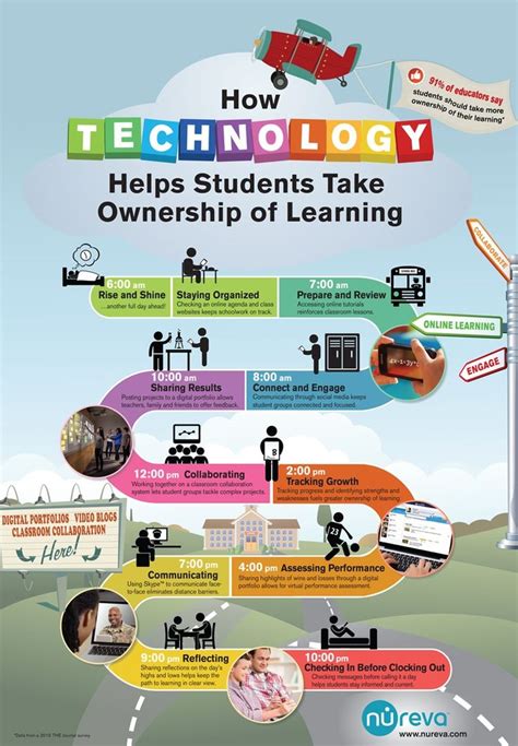 How Technology Helps Students Take Ownership Of Learning Infographic