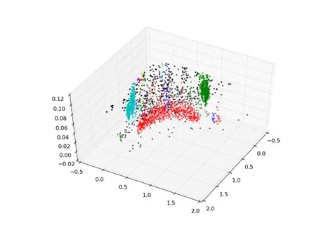 Supervised Machine Learning Classify Types Of Clusters Of Data Based