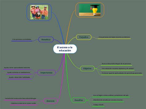 El Acceso A La Educación Mind Map