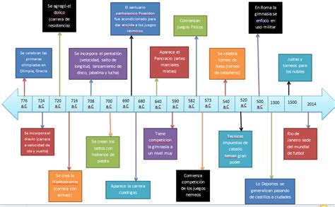 Educacion Fisica Linea Del Tiempo