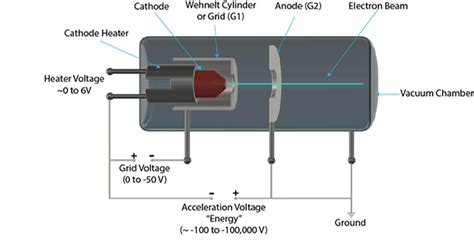 Electron Gun Beam Systems Kimball Physics