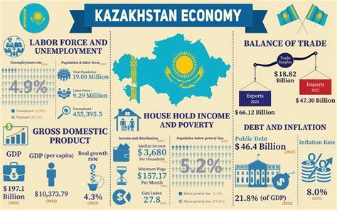 Kazakhstan Economy Infographic Economic Statistics Data Of Kazakhstan