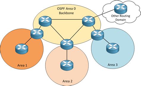 Introduction To Ospf Networklessons