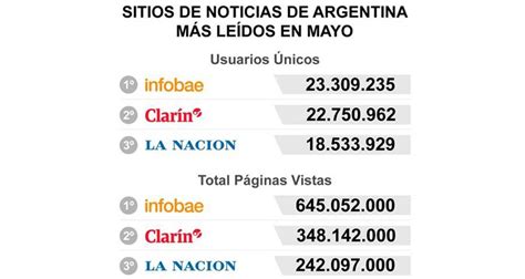 comscore infobae es el medio digital más leído en argentina latin ad sales