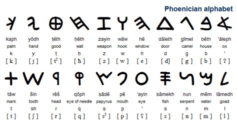 Phoeniciancanaanite Kananīm The Phoenician Alphabet Developed From