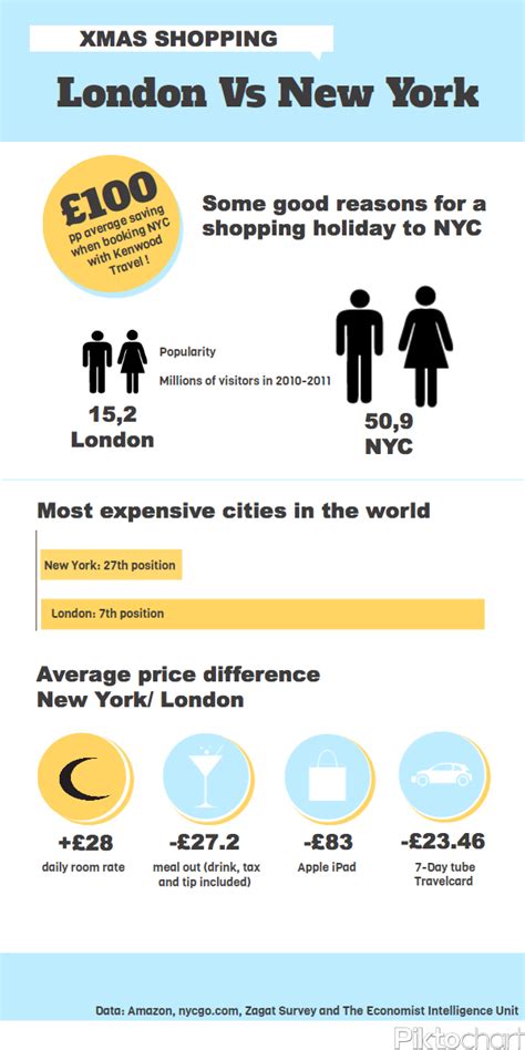 London Vs New York Infographic Kenwood Travel Blog