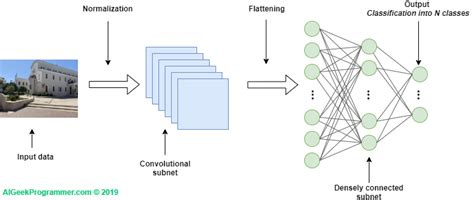 Convolutional Neural Network Architecture Cnn Architecture Vrogue Co