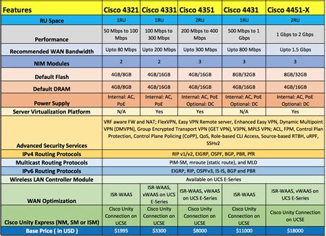 Cisco Isr 4000 Series Routers Comparison Chart Simple And Quick To