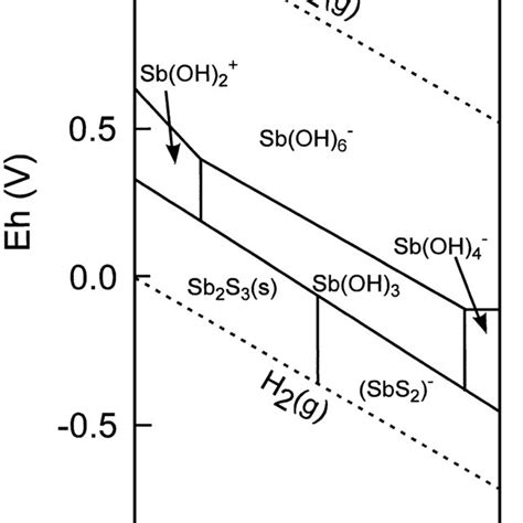 Pdf Antimony In The Environment A Review Focused On Natural Waters