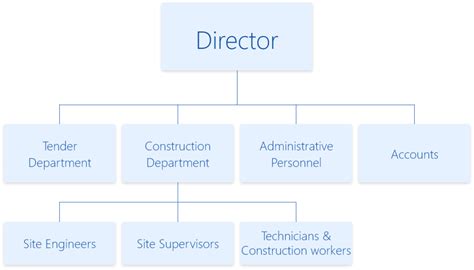 Construction Company Org Chart Org Chart Organizational Chart Design