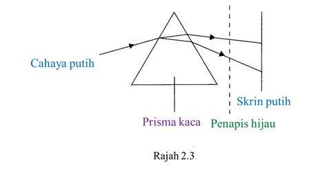 Warna yang tidak dapat diperoleh daripada percampuran warnawarna lain. 8.8.3a Penambahan dan Penolakan Cahaya (Soalan Subjektif ...