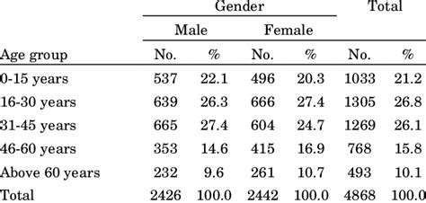 Age Sex Distribution Of The Study Population Download Table