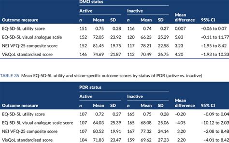 Eq 5d 5l Utility And Vision Specific Outcome Scores By Status Of Dmo