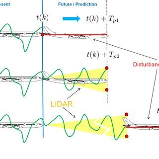 It is aimed at lowering the loads envelope. (PDF) Gust Load Alleviation Based on Model Predictive Control