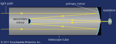 Optical Design Of A Telescope Optics Trade Blog