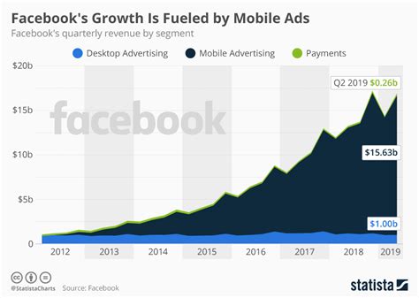 Chart Facebooks Growth Is Fueled By Mobile Ads Statista